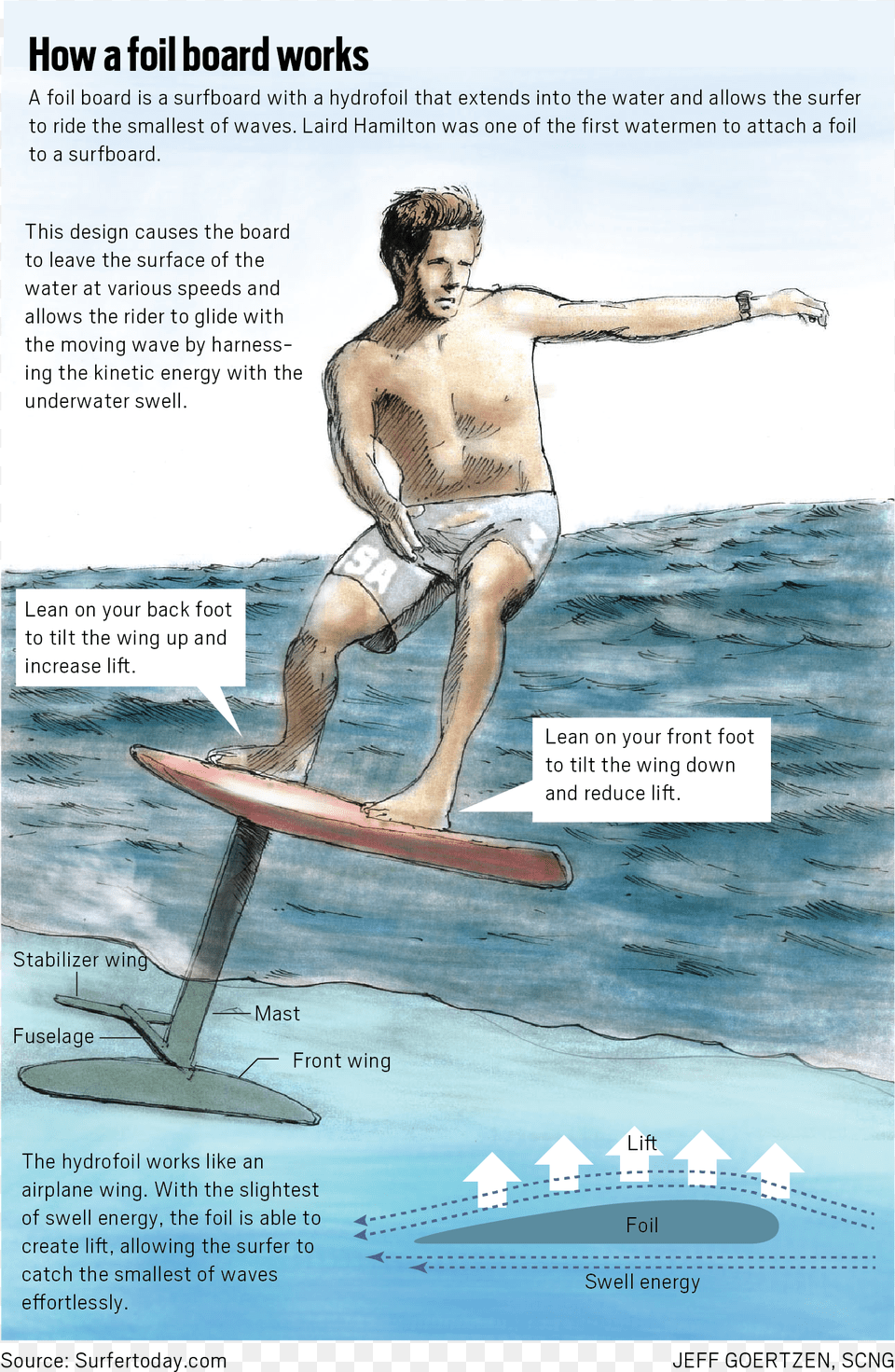 Surfer, Boat, Transportation, Vehicle, Hydrofoil Png Image