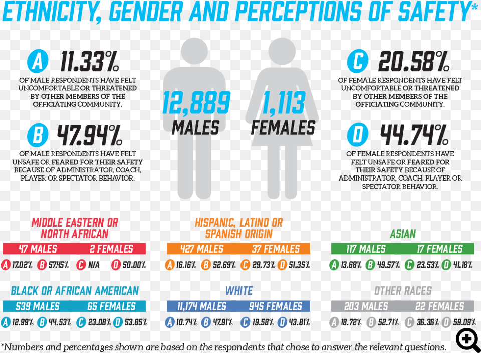 Survey Ethnicity Gender Perception Of Safety Zoom Perception, Advertisement, Poster, Adult, Male Png Image