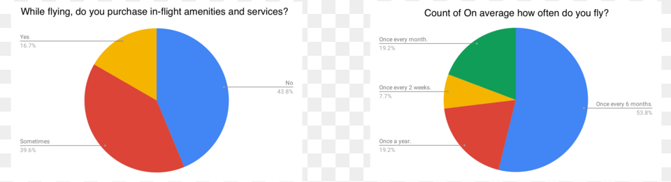 Survey Findings Circle, Chart, Pie Chart Free Png