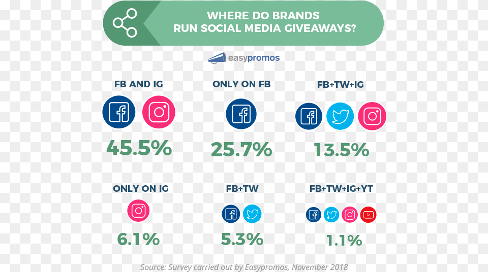 Survey How Brands Use Social Media Giveaways Today Benefits Of Facebook Giveaways, Electronics, Mobile Phone, Phone, Text Png Image