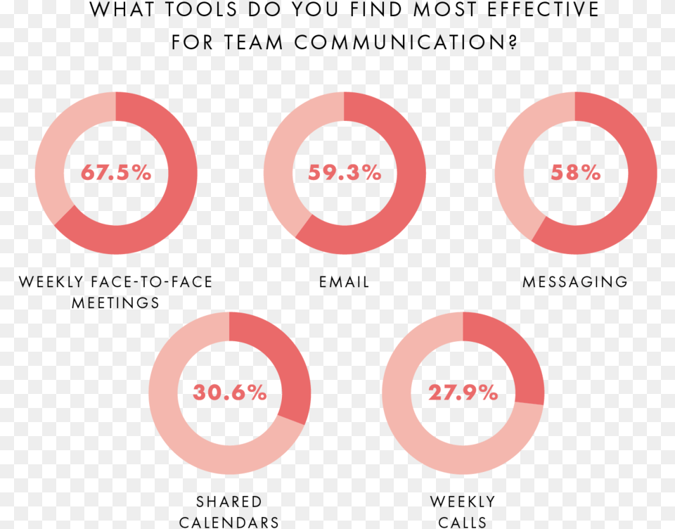 Surveyresults Teamcomm Circle, Text, Electronics Free Transparent Png