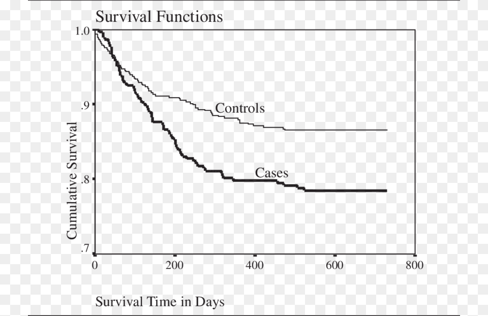 Survival Curves Using Case Closed Definition Of Recidivism Diagram, Chart, Plot, Nature, Outdoors Png Image