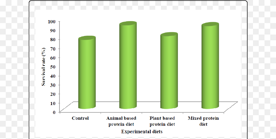 Survival Rate Of Angel Fish Fed On Experimental Diets Mean, Dynamite, Weapon, Bar Chart, Chart Free Png