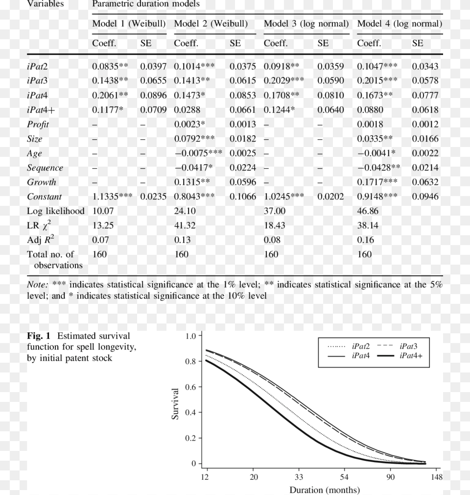 Survival Regression Of Spell Length Document, Chart, Plot Png