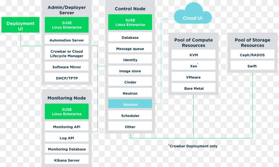 Suse Openstack Cloud, Diagram, Uml Diagram Free Transparent Png