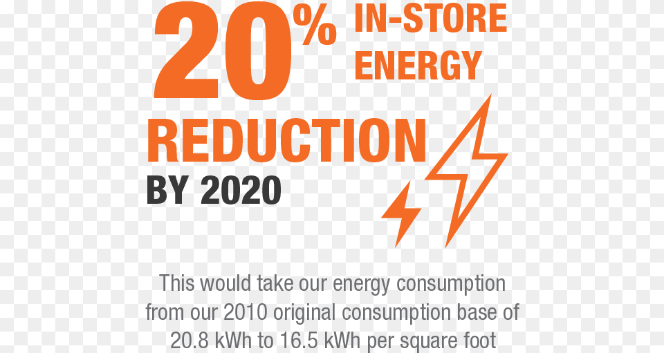 Sustainability Stats Thd Stats 20 In Store Energy, Advertisement, Poster, Text, Number Free Transparent Png