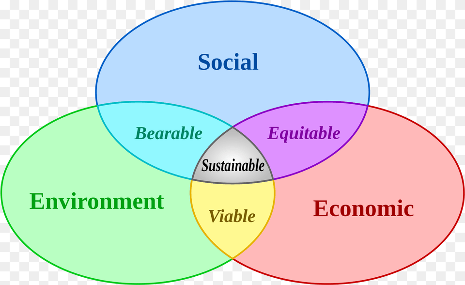 Sustainable Development, Diagram, Disk, Venn Diagram Png Image
