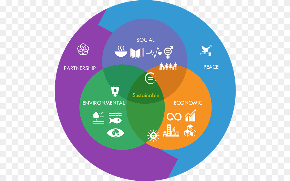 Sustainable Development Pillars, Diagram, Disk, Venn Diagram, Animal Free Png