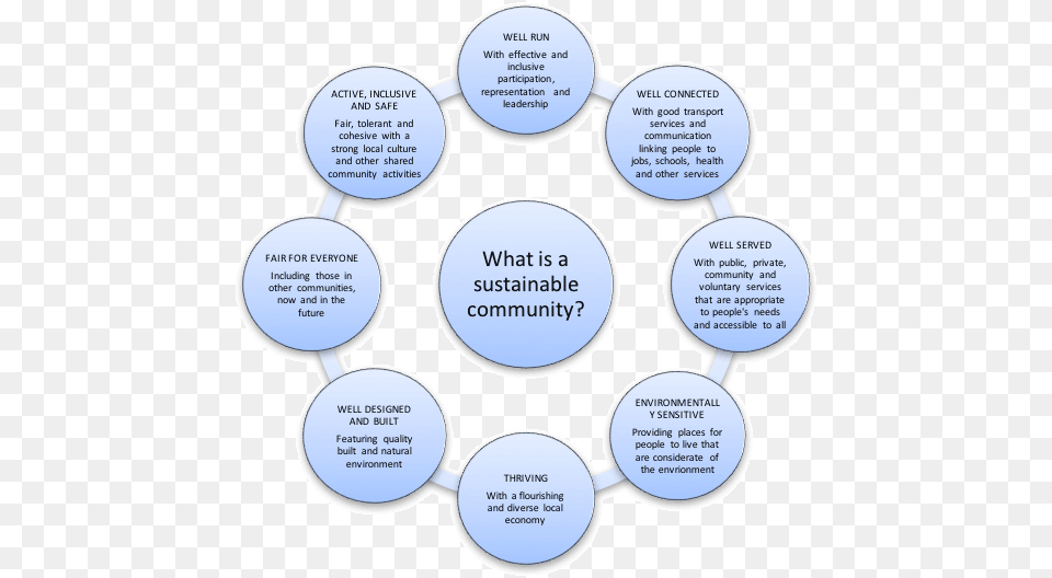 Sustainable Economy Webpng Engpm008 Uk20 Sustainable, Diagram Png