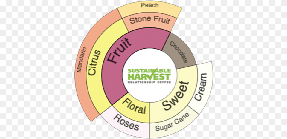 Sustainable Harvest, Disk Free Transparent Png
