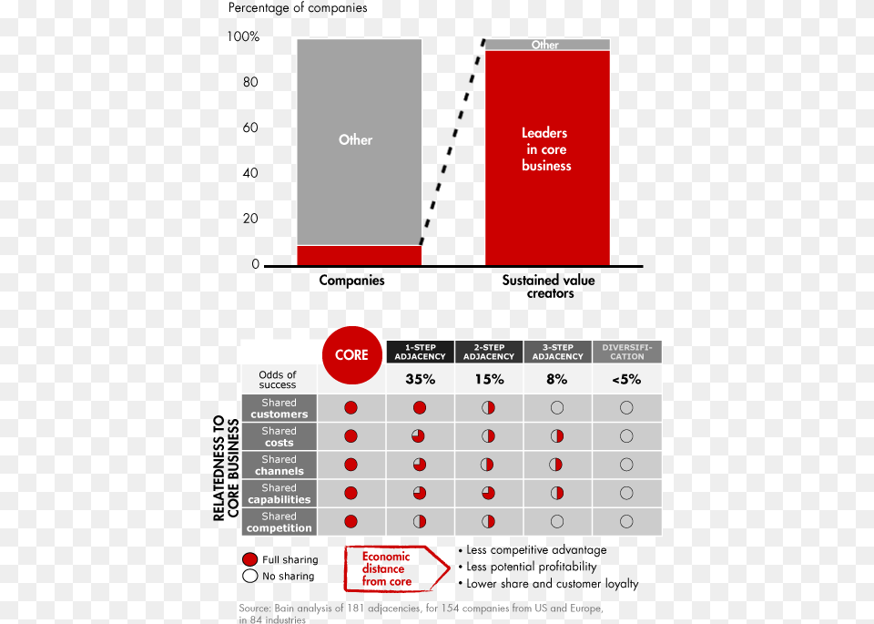 Sustained Value Creators Are Overwhelmingly Leaders Bain And Company Slides, Text Png Image
