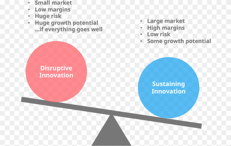 Sustaining Vs Disruptive Innovation Diagram, Nature, Night, Outdoors Free Transparent Png