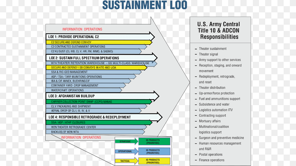 Sustainment Loo Military Lines Of Effort, Advertisement, Poster, Page, Text Free Png Download