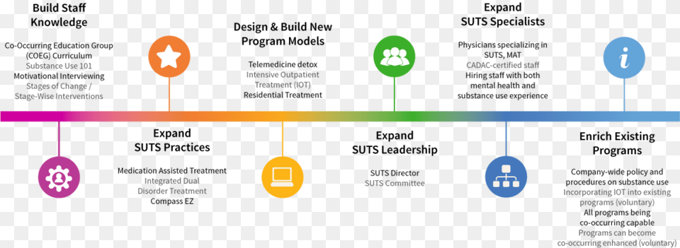 Suts Plan At A Glance Mental Health Stages, Nature, Night, Outdoors, Astronomy Free Transparent Png