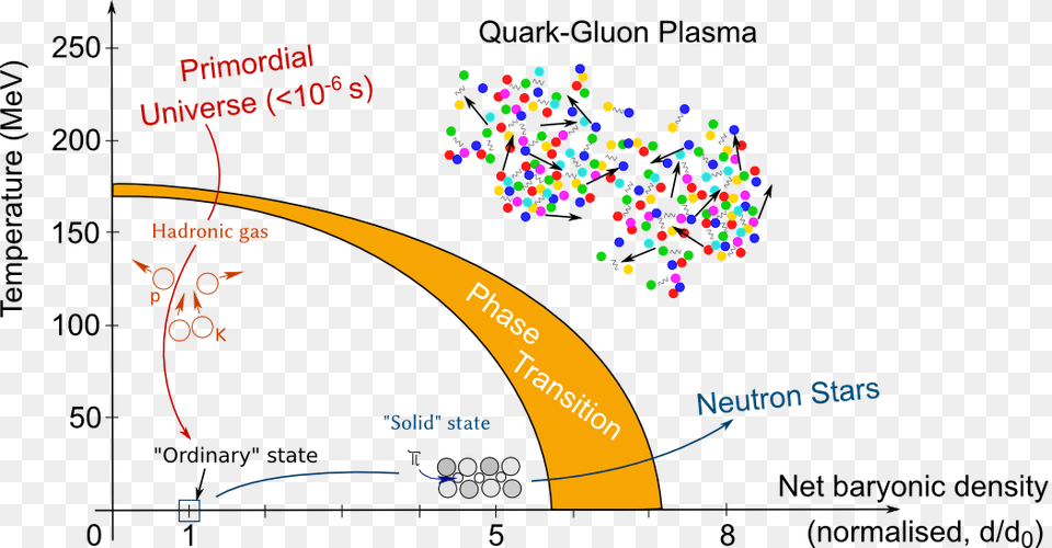 Svg Phase Diagram Of Qcd, Chart, Plot Free Png Download