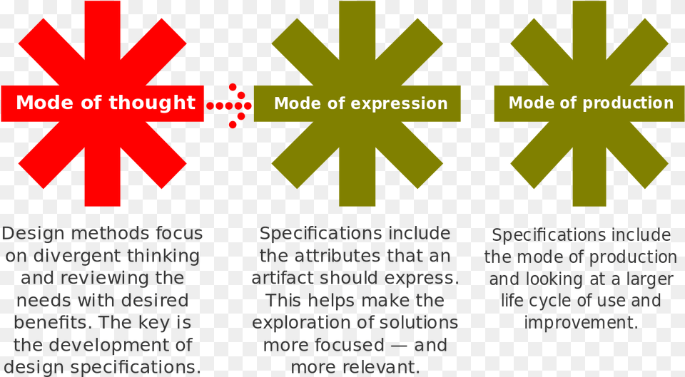 Svg Specification Thumbnail John Chris Jones Design Method, Symbol, Outdoors, Nature, Logo Free Png