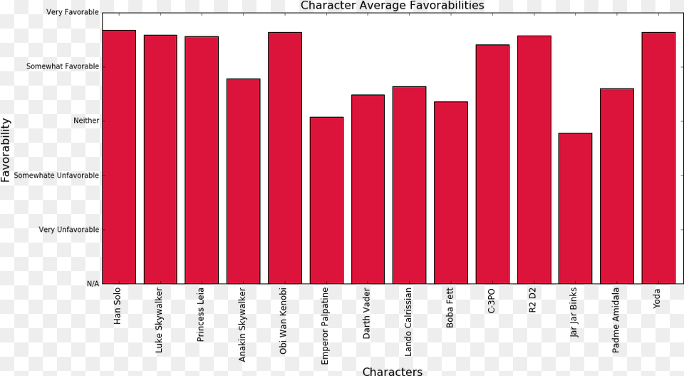 Sw Character Favorabilities Graphic Design, Bar Chart, Chart Free Png Download