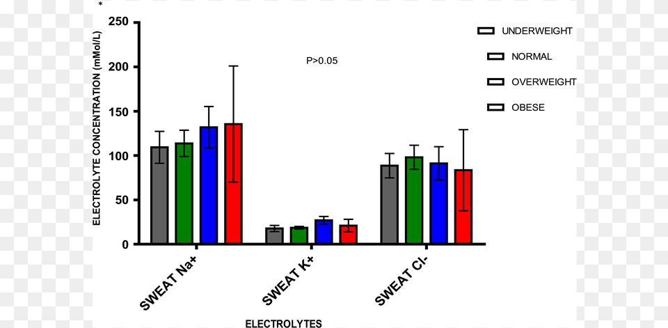 Sweat Electrolyte Composition In Different Groups Of Sweat Electrolyte Composition, Bar Chart, Chart Png Image