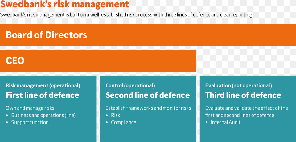 Swedbank S Risk Management Three Lines Of Defence Risk Management Framework, File, Text, Advertisement, Poster Free Png