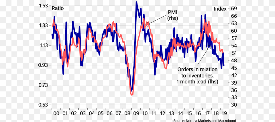 Swedish Pmi Frozen Flowers Rather Than Green Shoots E Markets Plot, Chart Png