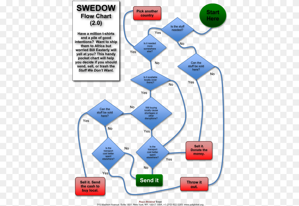 Swedow Flowchart V2 Cleaning Flow Chart, Ammunition, Flow Chart, Grenade, Weapon Free Transparent Png