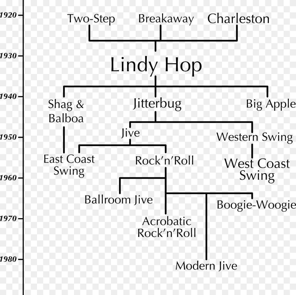 Swing Dance Family Tree Lindy Hop History, Gray Png Image