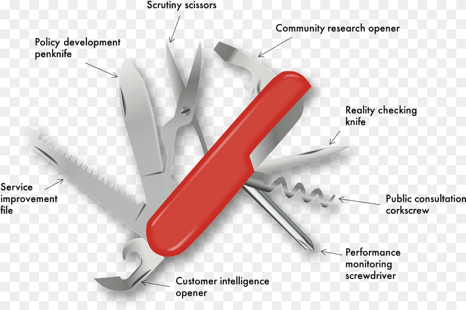 Swiss Army Scrutiny Is Your Flexible Friend Swiss Army Knife Uses, Blade, Weapon, Aircraft, Airplane Free Png
