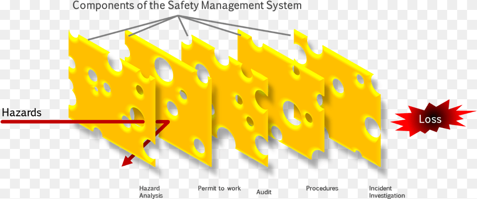 Swiss Cheese Model, Leaf, Plant, Bulldozer, Machine Free Transparent Png