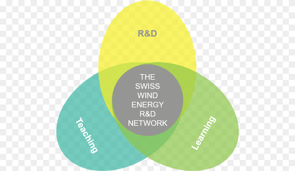 Swiss Wind Energy Ru0026d Network Circle, Diagram, Venn Diagram Free Png Download