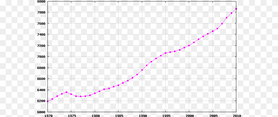Switzerland Demography 1970 2005 Zambia Population Growth Rate Png