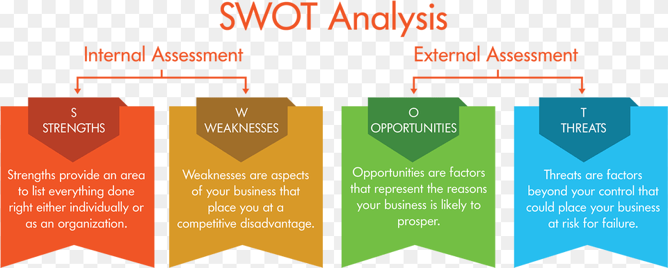Swot Analysis Marketing Strategy Analysis, Advertisement, Text, Poster Png