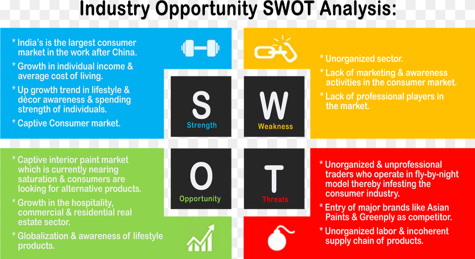 Swot Analysis Of Asian Paints Download Swot Of Asian Paints, Text, Advertisement, Computer Hardware, Electronics Free Png