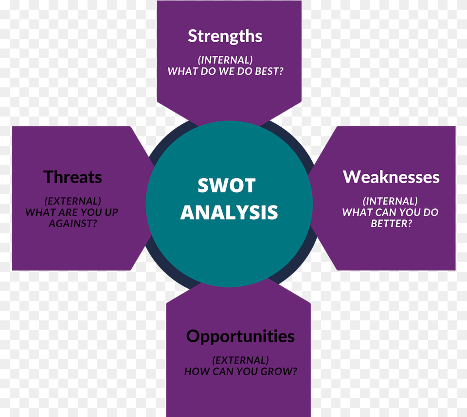 Swot Analysis Tourism Business Graphic Design, Advertisement, Poster, Business Card, Paper Png Image
