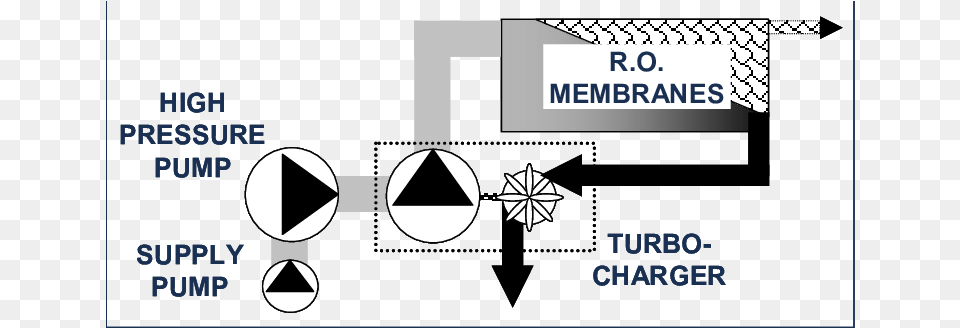 Swro Process With Turbocharger Energy Recovery Turbine In Desalination Plant, Symbol, Text Free Png