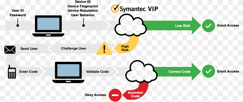 Symantec Authentication Process Authentication Process, Electronics, Hardware Png