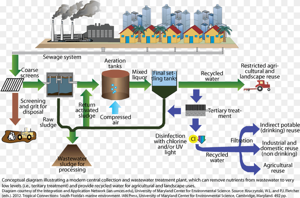 Symbol Industry With Water Treatment Plant Diagram, Architecture, Building, Factory Free Png