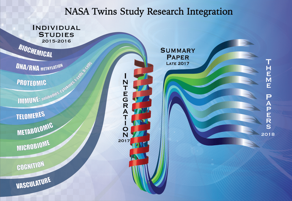 Symphonizing The Science Nasa Twins Study, Advertisement, Art, Graphics, Spiral Free Png