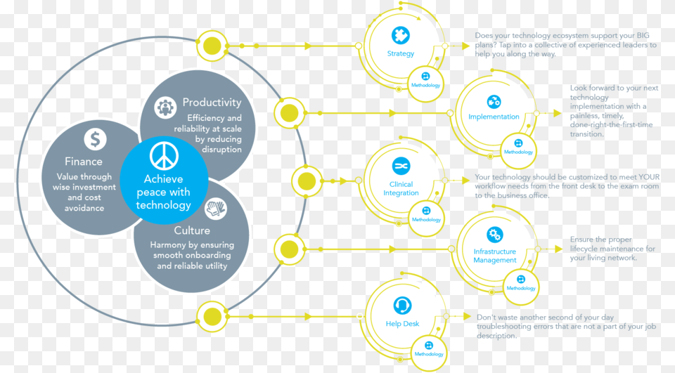 Systeem Infographic3x 8 Drapeau Peace And Love, Nature, Night, Outdoors, Diagram Png Image