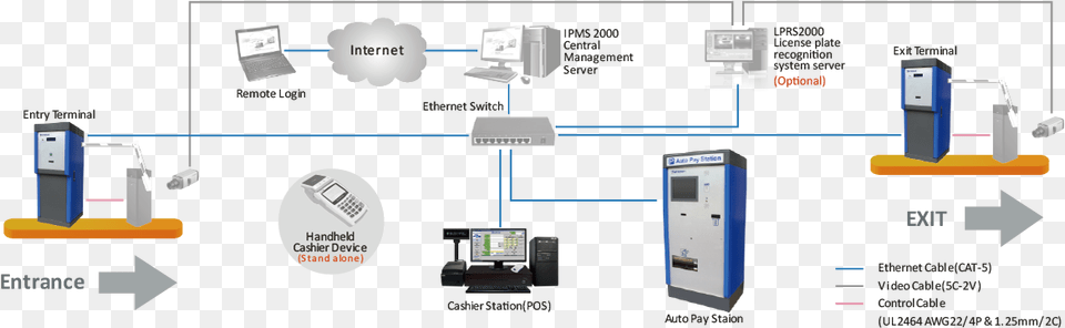 System And Wiring Diagram Parking Management System Diagram, Computer Hardware, Electronics, Hardware, Kiosk Png