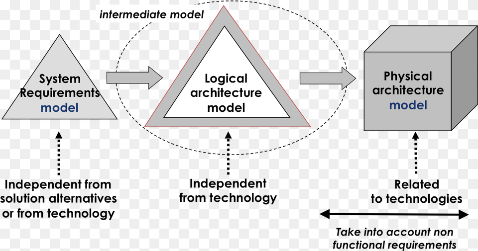 System Architecture Meaning, Triangle Free Transparent Png