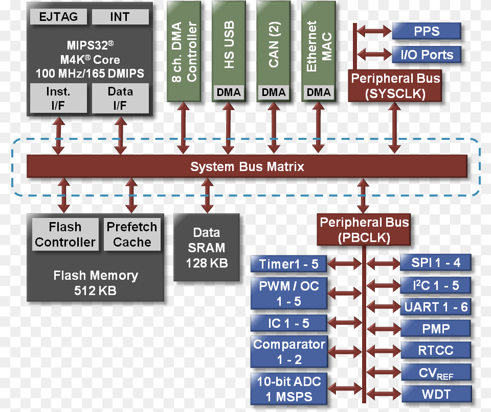 System Bus Matrix Overview V2 Bus Matrix, Scoreboard, Airport Free Transparent Png