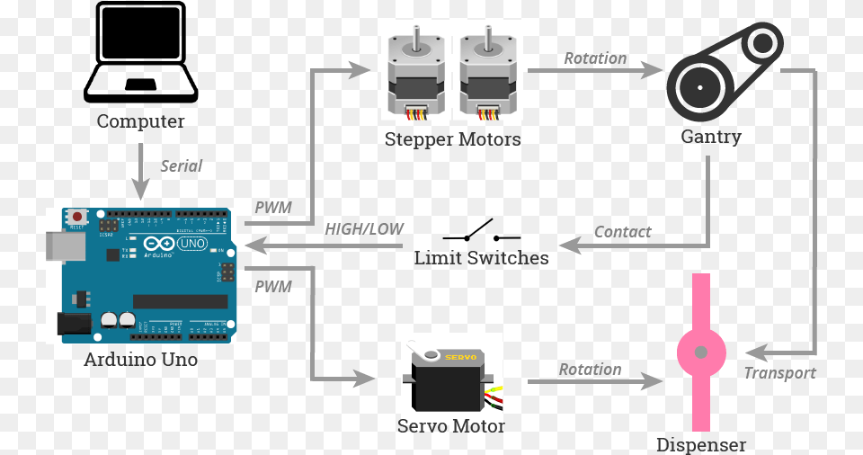 System Diagram Arduino Servo With Potentiometer, Gas Pump, Machine, Pump, Computer Hardware Free Png Download