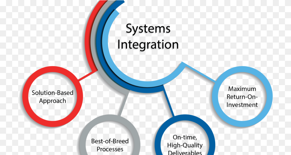 System Integration System Integration Market System System Integration Services, Device, Grass, Lawn, Lawn Mower Free Png Download
