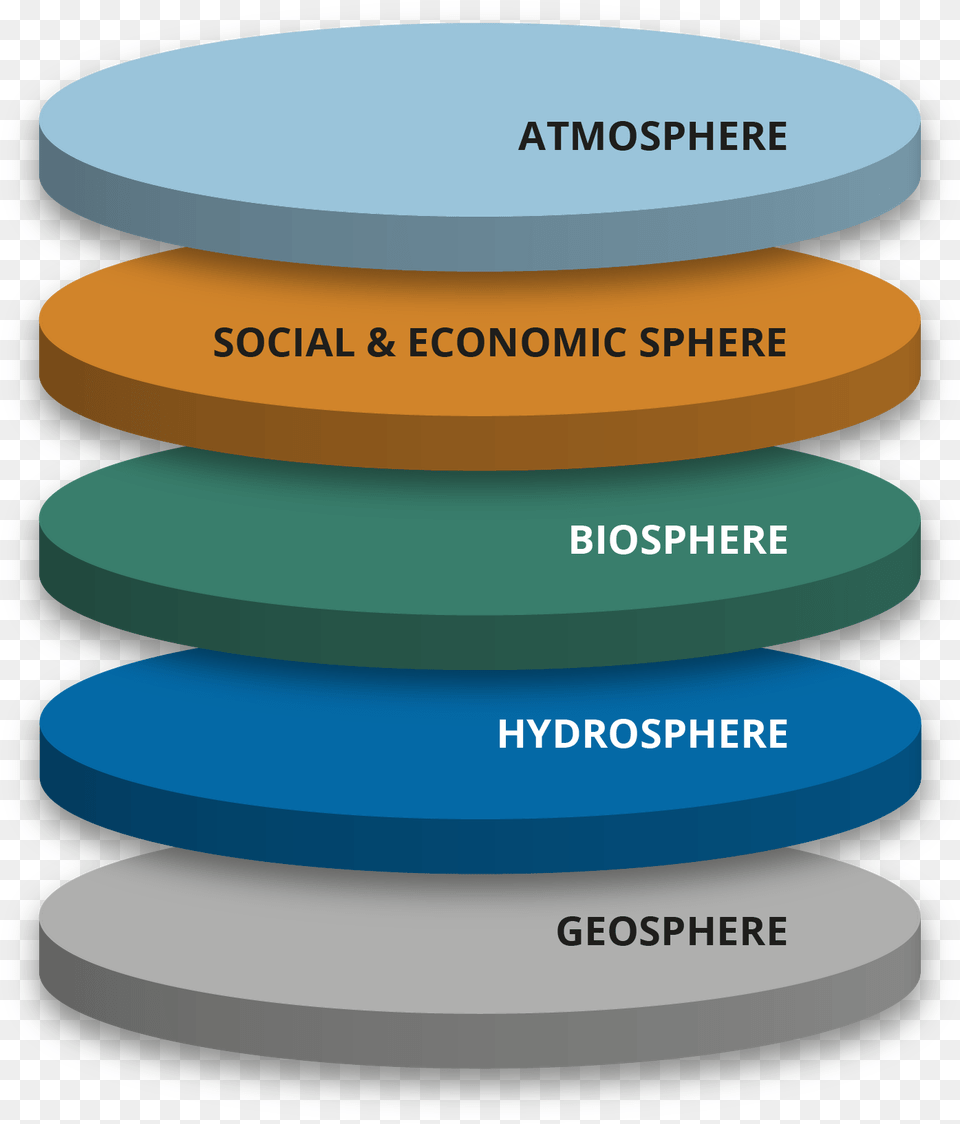 System Layers Diagram Diagram Of Layer Of Biosphere, Disk Free Png Download