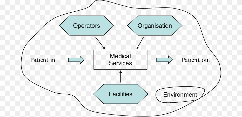 System Taxonomy Of A Hospital Diagram, Dynamite, Weapon Free Transparent Png