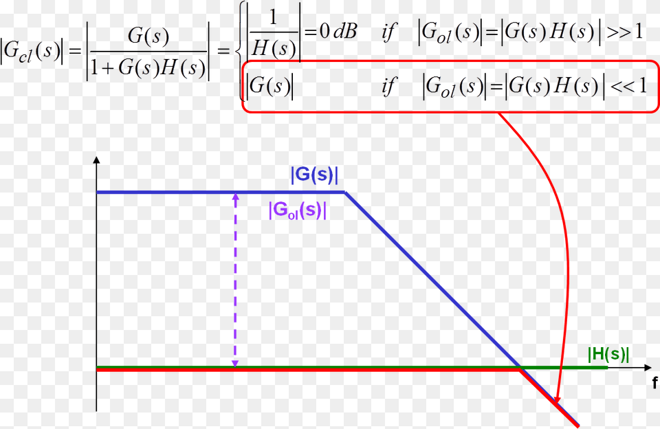 System Transfer Function Gol Less 1 Diagram, Chart, Plot, Blackboard Free Transparent Png