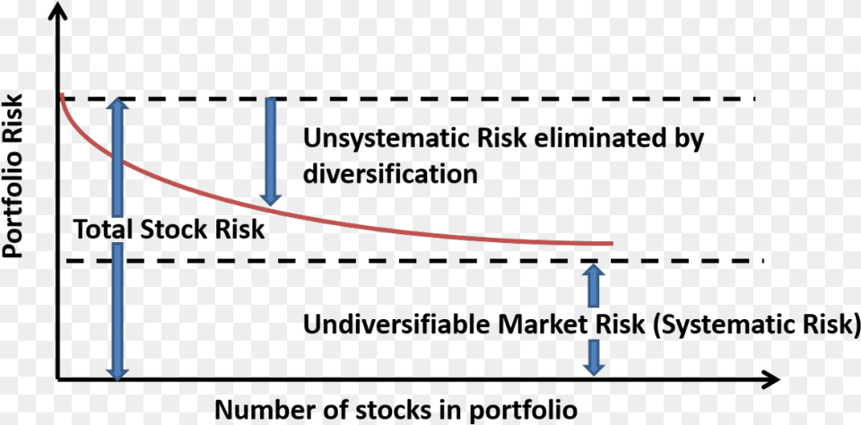 Systematic And Unsystematic Risk Diagram Png