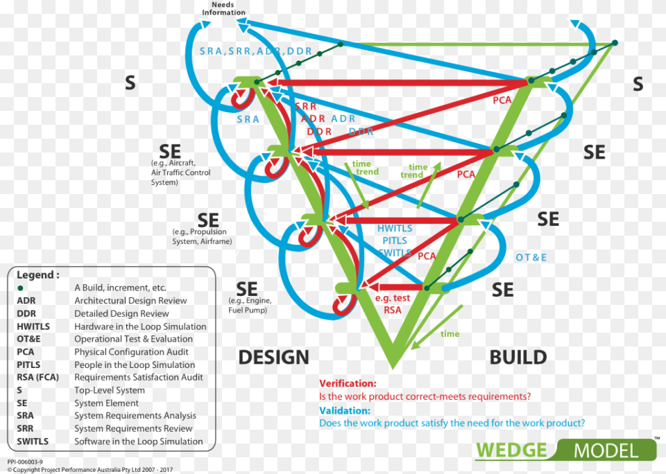 Systems Engineering Wedge Model Free Png