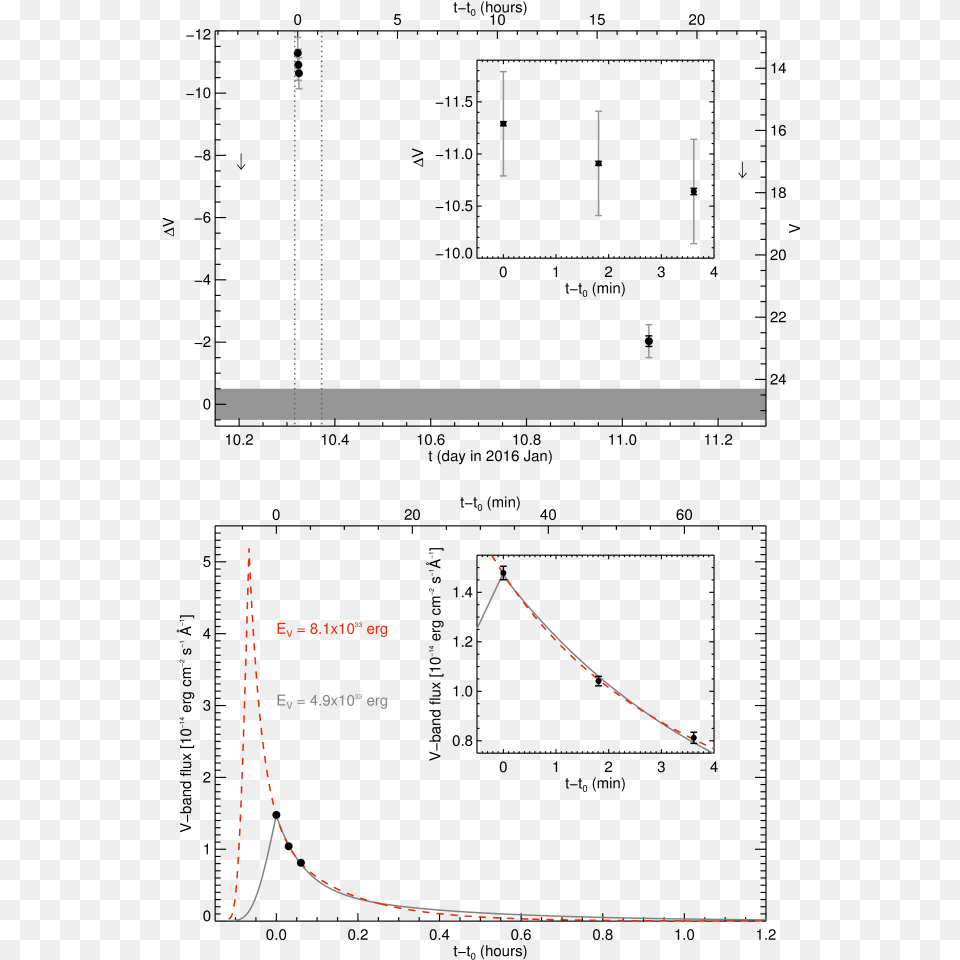 Table 1photometric Observations Figure Diagram, Chart, Plot Png