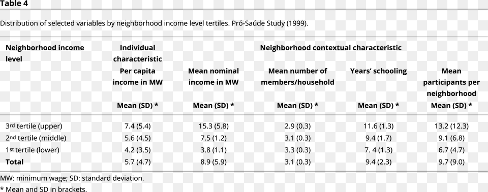 Table 4 Distribution Of Selected Variables By Neighborhood Number, Chart, Plot, Text, Measurements Free Png